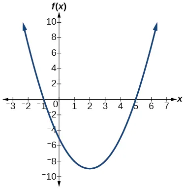 Graph of f(x)=x^2-4x-5.