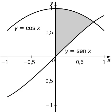 Esta figura es una región sombreada delimitada arriba por la curva y = cos(x), abajo a la izquierda por el eje y y abajo a la derecha por y = sen(x). La región sombreada está en el primer cuadrante.