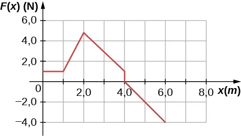 Este gráfico muestra la función F(x) en newtons como función de x en metros. F(x) es constante a 1,0 N desde x = 0 hasta x=1,0 m. Se eleva linealmente hasta 5,0 N en x = 2,0 m y luego disminuye linealmente hasta 1,0 N en x = 4,0 m, donde cae instantáneamente hasta 0 newtons. F(x) disminuye entonces linealmente desde 0 N en 4,0 m hasta -4,0 N en x=6,0 m.
