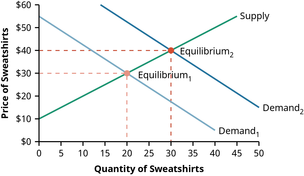 Graph of demand and supply of sweatshirts showing equilibrium price and quantity when supply and demand curves intersect each other. It shows that the equilibrium rises to a higher price level if the demand increases.