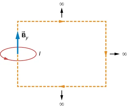 Esta imagen muestra el bucle de corriente circular I con el campo magnético B perpendicular al plano del bucle.