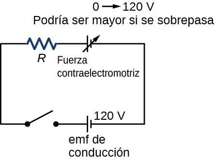 El esquema muestra la bobina de un motor de corriente continua. Consta de emf de impulso, fuerza contraelectromotriz, resistor y un interruptor.