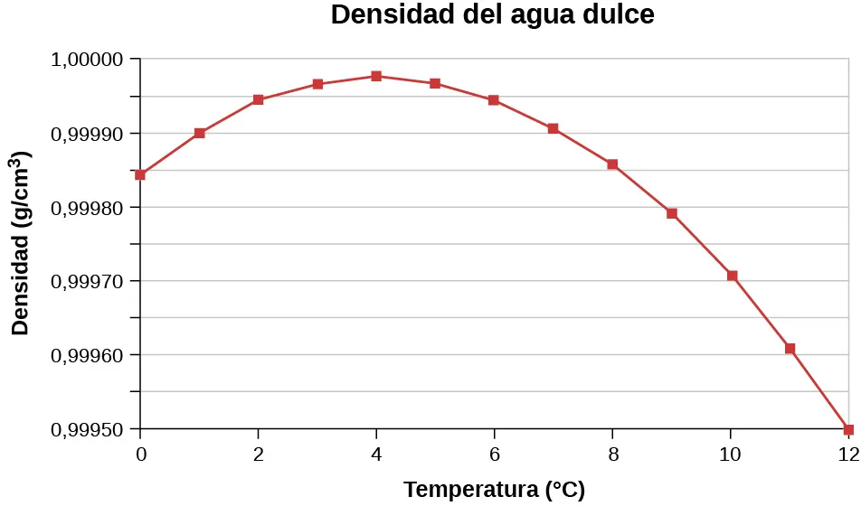 La figura muestra un gráfico de la densidad del agua dulce en gramos por centímetro cúbico versus la temperatura en grados Celsius. El gráfico comienza en 0,99985 a 0 grados y se eleva hasta un valor máximo de 1 a 4 grados Celsius y de algo menos. A continuación, se curva hasta 0,99950 a 12 grados Celsius.