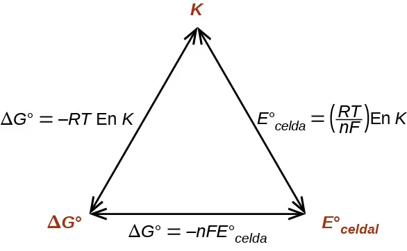 Se muestra un diagrama con tres flechas de doble punta colocadas en forma de triángulo equilátero. Los vértices están marcados en rojo. El vértice superior está marcado como "K". El vértice de la parte inferior izquierda está marcado como "delta G superíndice símbolo". El vértice de la parte inferior derecha está marcado como "E superíndice símbolo de grado subíndice celda". El lado derecho del triángulo está marcado como "E superíndice símbolo de grado subíndice celda es igual a (R T dividido entre n F) l n K". El lado inferior del triángulo está marcado como "delta G superíndice símbolo de grado igual a n F E negativo superíndice símbolo de grado subíndice celda". El lado izquierdo del triángulo está marcado como "delta G superíndice símbolo de grado igual a R T l n K negativo".
