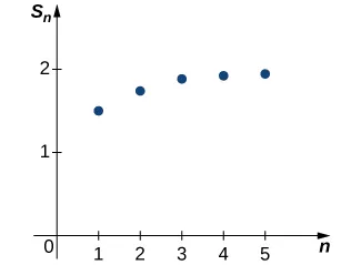 Este es un gráfico en el cuadrante 1 con los ejes x y y marcados como n y S_n, respectivamente. De 1 a 5, se trazan los puntos. Aumentan y parecen converger a 2 y n va al infinito.