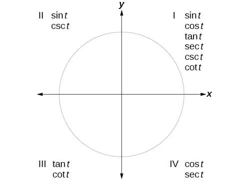 Graph of circle with each quadrant labeled. Under quadrant 1, labels fro sin t, cos t, tan t, sec t, csc t, and cot t. Under quadrant 2, labels for sin t and csc t. Under quadrant 3, labels for tan t and cot t. Under quadrant 4, labels for cos t, sec t.