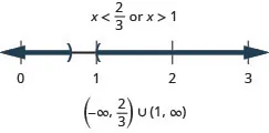 The solution is x is less than two-thirds or x is greater than 1. The number line shows an open circle at two-thirds with shading to its left and an open circle at 1 with shading to its right. The interval notation is the union of negative infinity to two-thirds within parentheses and 1 to infinity within parentheses.