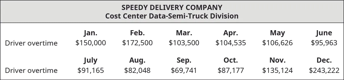 Cost Center Data – Semi-truck Division. Driver overtime by month: January $150,000, February $172,500, March $103,500, April $104,535, May $106,626, June $95,963, July $91,165, August $82,048, September $69,741, October $87,177, November $135,124, December $243,222.