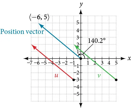 Plot of the two given vectors their same position vector.