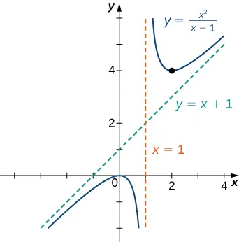 La función f(x) = x2/(x - 1) se representa gráficamente. Tiene asíntotas y = x + 1 y x = 1.