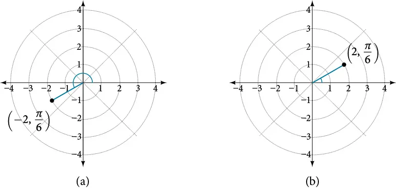 Two polar grids. Points (2, pi/6) and (-2, pi/6) are plotted. They are reflections across the origin in Q1 and Q3. 