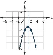 This figure shows a downward-opening parabola on the x y-coordinate plane. It has a vertex of (1, negative 3), y-intercept of (0, negative 4), and axis of symmetry shown at x equals 1.