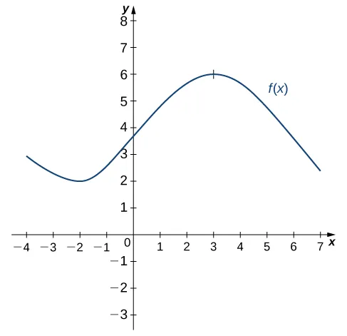 La función f(x) es aproximadamente sinusoidal, comienza en (–4, 3), disminuye hasta un mínimo local en (–2, 2), luego aumenta hasta un máximo local en (3, 6) y se corta en (7, 2).
