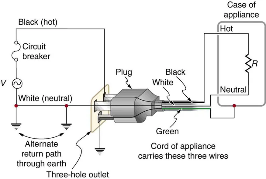 The figure shows an appliance with a three prong plug connected to a three hole outlet. The circuit on the other side of the three hole outlet is also shown. The latter circuit consists of an alternating AC voltage source, V, with one end connected to a circuit breaker, which in turn is connected to a wire labeled black or hot. The other end of the A C voltage source is grounded with a wire labeled white or neutral. The black and white wires go from the A C source to two separate points on the three hole outlet. The third point of the three hole outlet is directly connected to the ground with a wire labeled green. The three wires end at the three hole outlet. The three prong plug is connected to this three hole outlet and the three wires black, white and green are shown to emerge out as the cord of the appliance and are shown connected to the appliance. The appliance is shown as a resistance enclosed in a rectangular case called the case of appliance. The black wire is connected to one end of the resistance. The white wire is connected to the other end of the resistance. The case of the appliance is connected to the green wire.