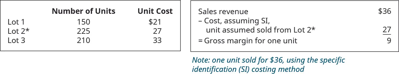 Chart showing: Lot 1 150 units for $21, Lot 2 225 units for $27, Lot 3 210 units for $33. Chart showing Sales Revenue of $36 minus Cost, assuming SI, unit assumed sold from Lot 2 $27 equals Gross margin for one unit $9.