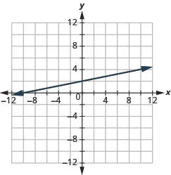 The graph shows the x y-coordinate plane. The x and y-axis each run from -12 to 12.  A line passes through the points “ordered pair 0, 2” and “ordered pair -10, 0”.