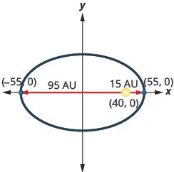 This graph shows an ellipse with center (0, 0), vertices (negative 55, 0) and (55, 0). The sun is shown at point (40, 0), which is 95 units from the left vertex and 15 units from the right vertex.