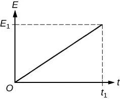 Plot of t versus E with a solid line drawn from the origin O to (E1, t1).
