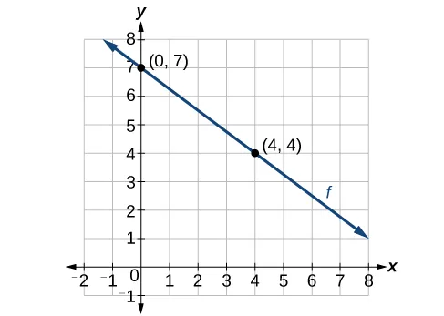 This graph shows a linear function graphed on an x y coordinate plane. The x axis is labeled from negative 2 to 8 and the y axis is labeled from negative 1 to 8. The function f is graph along the points (0, 7) and (4, 4).