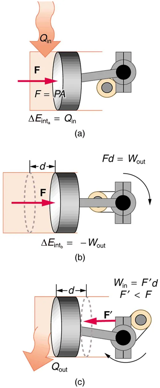 Figure a shows a piston attached to a movable cylinder which is attached to the right of another gas filled cylinder. The heat Q sub in is shown to be transferred to the gas in the cylinder as shown by a bold arrow toward it. The force of the gas on the moving cylinder with the piston is shown as F equals P times A shown as a vector arrow pointing toward the right. The change in internal energy is marked in the diagram as delta E sub int sub a equals Q sub in. Figure b shows a piston attached to a movable cylinder which is attached to the right of another gas filled cylinder. The force of the gas has moved the cylinder with the piston by a distance d toward the right. The change in internal energy is marked in the diagram as delta E sub int sub b equals negative W sub out. The piston is shown to have done work by change in position, marked as F d equal to W sub out. Figure c shows a piston attached to a movable cylinder which is attached to the right of another gas filled cylinder. The piston attached to the cylinder is shown to reach back to the initial position shown in figure a. The distance d is traveled back and heat Q sub out is shown to leave the system as represented by an outward arrow. The force driving backward is shown as a vector arrow pointing to the left, labeled F prime. F prime is shown less than F. The work done by the force F prime is shown by the equation W sub in equal to F prime times d.