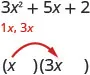 This figure has the polynomial 3 x^ 2 +5 x +2. Underneath there are two terms, 1 x, and 3 x. Below these are the two factors x and (3 x) being shown multiplied.