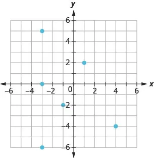 The figure shows the graph of some points on the x y-coordinate plane. The x and y-axes run from negative 6 to 6. The points (negative 3, 5), (negative 3, 0), (negative 3, negative 6), (negative 1, negative 2), (1, 2), and (4, negative 4).