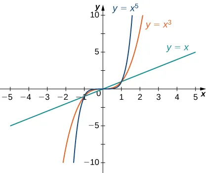 Se grafican las funciones x, x3 y x5, y se observa que a medida que el exponente crece las funciones aumentan más rápidamente.