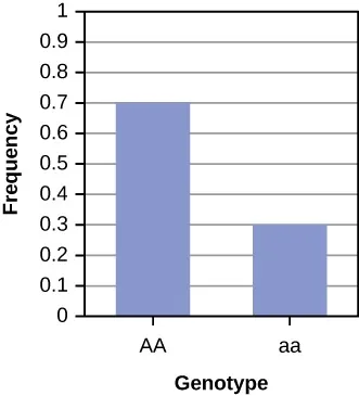 A bar graph is shown with frequency on the y-axis, ranging from 0 to 1, by tenths. The x-axis shows two genotypes. The genotype AA has a frequency of 0.7. The genotype of aa has a frequency of 0.3.
