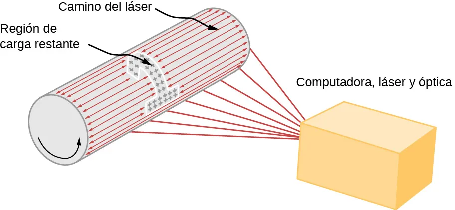 La figura ilustra el proceso de impresión láser, mostrando el tambor, la trayectoria del láser, la región cargada restante y el computador, el láser y la óptica.
