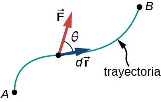 Se muestra una trayectoria curva que une dos puntos, A y B. El vector d r es un pequeño desplazamiento tangente a la trayectoria. La fuerza F es un vector en el lugar del desplazamiento d r, con un ángulo theta respecto a d r.