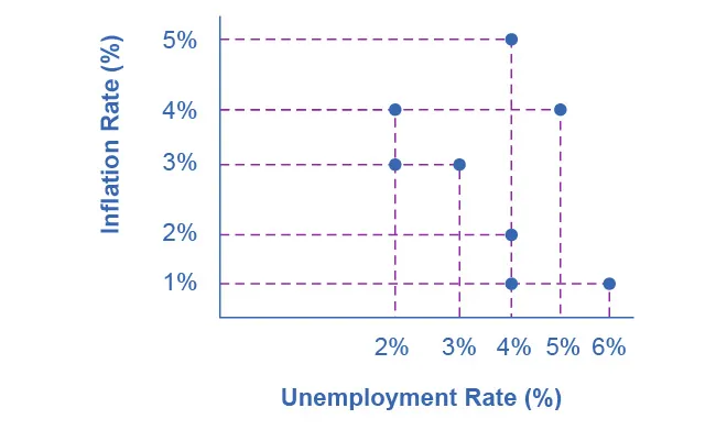 This graph shows several points of intersection between unemployment rates and inflation rates, one point for each year. Horizontal dashed lines extend from the y-axis at 5%, 4%, 3%, 2%, 1% and 5%. Vertical dashed lines extend from the x-axis at 2%, 3%, 4%, 6% and 4%. The points of intersection between these various lines are (2, 3); (3, 3), (4, 1); (4, 2); (4, 5); (6, 1); (5, 4).