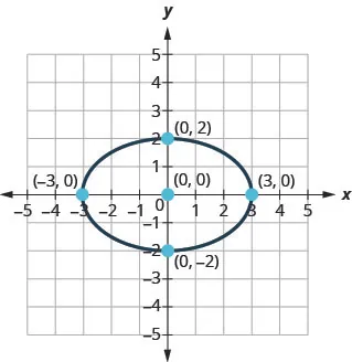 This graph shows an ellipse with x intercepts (negative 3, 0) and (3, 0) and y intercepts (0, 2) and (0, negative 2).