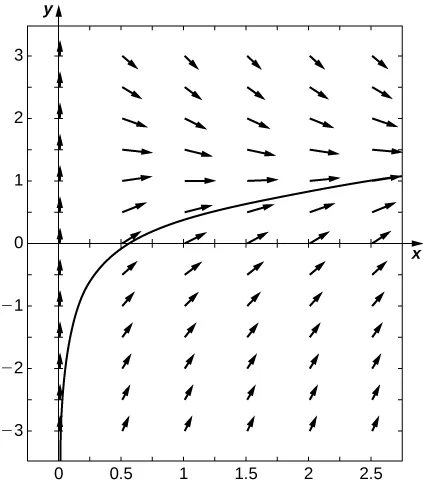 Un campo de direcciones con flechas que apuntan hacia arriba y hacia la derecha a lo largo de una curva logarítmica que se acerca al infinito negativo a medida que x va a cero y aumenta a medida que x va al infinito.