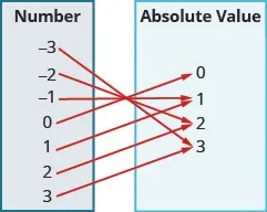 This figure shows two table that each have one column. The table on the left has the header “Number” and lists the numbers negative 3, negative 2, negative 1, 0, 1, 2, and 3. The table on the right has the header “Absolute Value” and lists the numbers 0, 1, 2, and 3. There are arrows starting at numbers in the number table and pointing towards numbers in the absolute value table. The first arrow goes from negative 3 to 3. The second arrow goes from negative 2 to 2. The third arrow goes from negative 1 to 1. The fourth arrow goes from 0 to 0. The fifth arrow goes from 1 to 1. The sixth arrow goes from 2 to 2. The seventh arrow goes from 3 to 3.