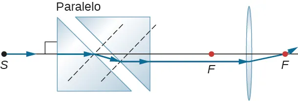 La figura muestra dos prismas con sus bases paralelas entre sí con un ángulo de 45 grados respecto a la horizontal. A la derecha se encuentra una lente biconvexa. Un rayo a lo largo del eje óptico entra en esta Un rayo a lo largo del eje óptico entra en esta estructura desde la izquierda, se desvía entre los dos prismas y viaja paralelo al eje óptico, ligeramente por debajo de este. Entra en la lente y se desvía para pasar por su punto focal en el otro lado.