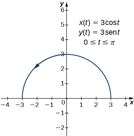 Se dibuja un semicírculo de radio 3. Hay una flecha que apunta en sentido contrario a las agujas del reloj. En el gráfico también aparecen escritas tres ecuaciones: x(t) = 3 cos(t), y(t) = 3 =sen(t), 0 ≤ t ≤ π.