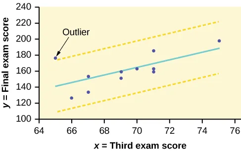 The scatter plot of exam scores with a line of best fit.Two yellow dashed lines run parallel to the line of best fit. The dashed lines run above and below the best fit line at equal distances. One data point falls outside the boundary created by the dashed lines—it is an outlier.
