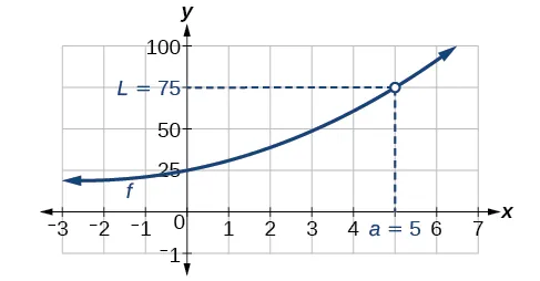Gráfico de una función creciente con una discontinuidad en (5, 75)