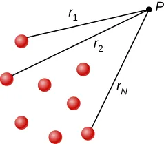 Rysunek przedstawia N ładunków rozmieszczonych w różnych odległościach od punktu stałego P. 