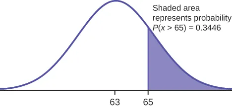 TThis diagram shows a bell-shaped curve with 63 located at the center of the X axis and 65 located a short distance to the right of 63. The area under the bell curve to the right of 65 is shaded. The label states: shaded area represents probability uppercase P(X > 65) = 0.3446
