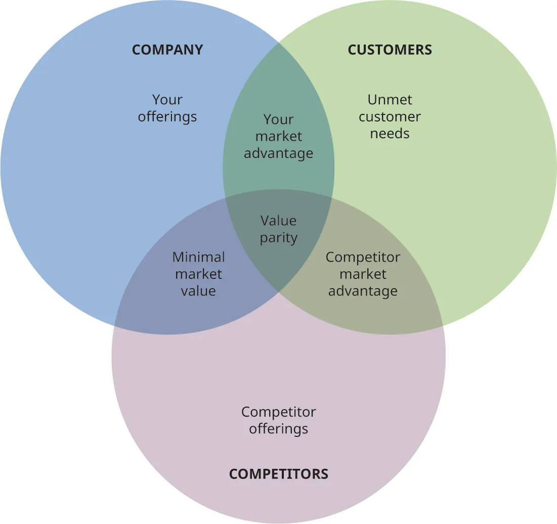 Three circles (company, customers, and competitors) that overlap in value parity. Company and customers overlap in your market advantage; company and competitors overlap in minimal market value; and competitors and customers overlap in competitor market advantage. Company also includes your offerings, customers includes unmet customer needs, and competitors includes competitor offerings.
