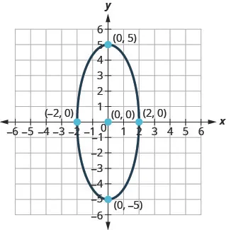 This graph shows an ellipse with x intercepts (negative 2, 0) and (2, 0) and y intercepts (0, 5) and (0, negative 5).