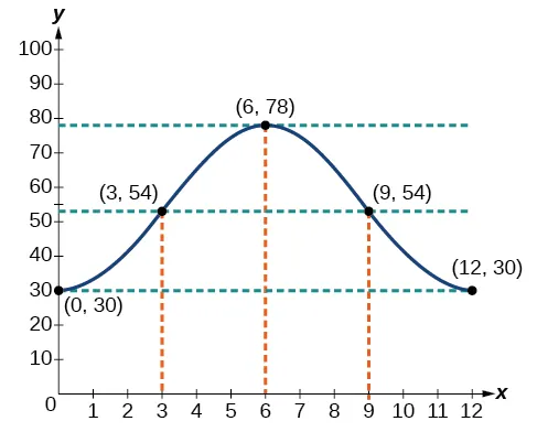 Graph of the function y=-24cos(pi/6 x)+54 using the five key points: (0,30), (3,54), (6,78), (9,54), (12,30).