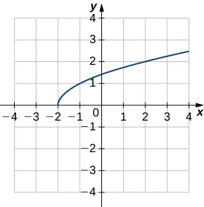 A curved line starting at (−2, 0) and passing through (−1, 1) and (2, 2).