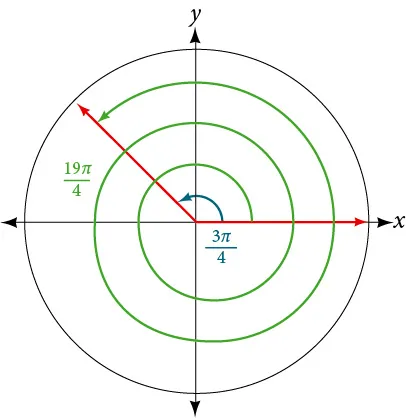 A graph showing a circle and the equivalence between angles of 3pi/4 radians and 19pi/4 radians.  The 19pi/4 makes two full rotations before ending in the same place as the 3pi/4. 