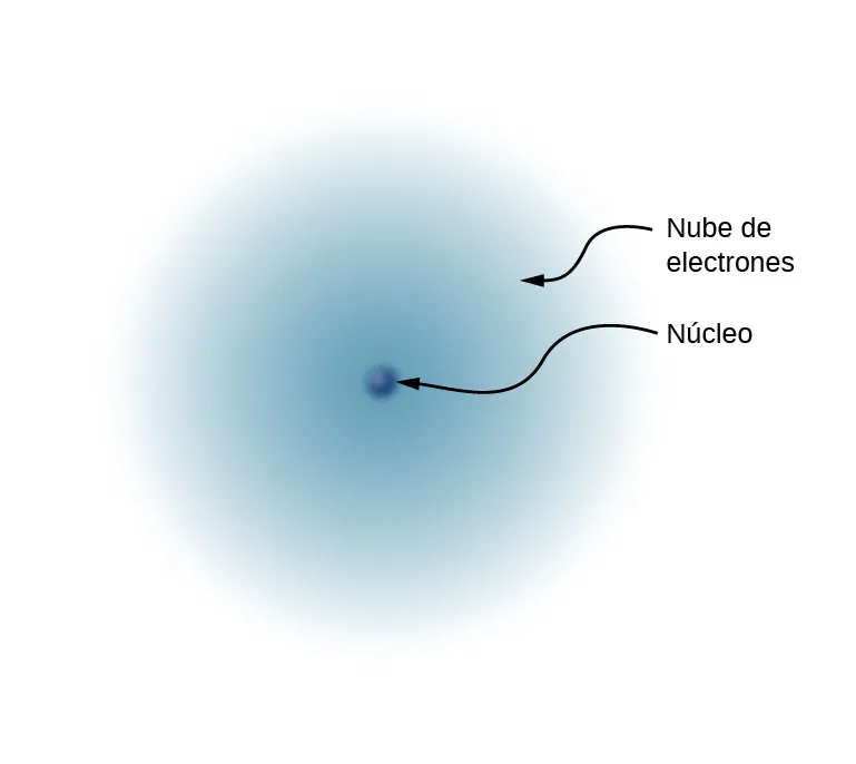 Ilustración del modelo simplificado de un átomo de hidrógeno. El núcleo se muestra como una pequeña esfera oscura y sólida en el centro de una nube de electrones.