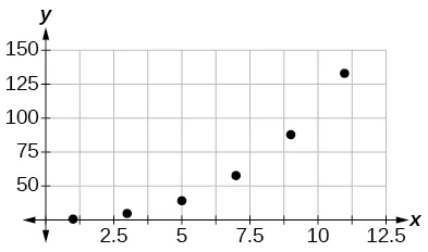 Scatterplot with a collection of points at (1,1); (3,9); (5,28); (7,65); (9,125); and (11,216); they do not appear linear