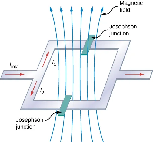 Picture shows the schematics of a SQUID. Current enters a loop and split into two pathways. Two Josephson junctions are placed on the opposite sides of loop. Magnetic field goes through the loop perpendicularly to the current flowing through it.