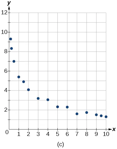 Graph of a scattered plot.