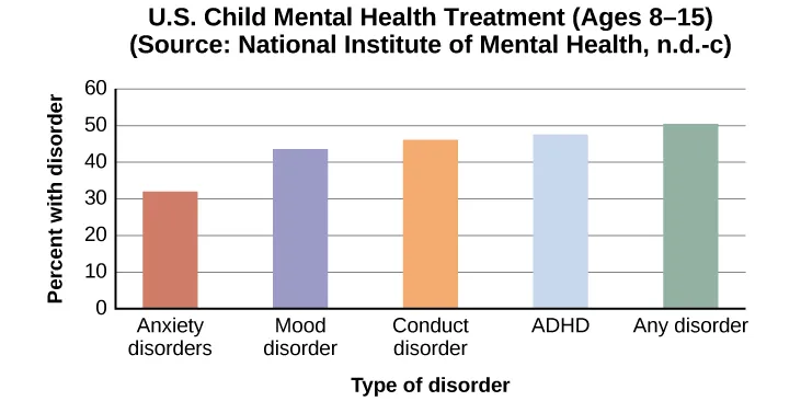 A bar graph is titled “U.S. Child Mental Health Treatment (Ages 8–15).” Below this title the source is given: “National Institute of Mental Health, n.d.-c” The x axis is labeled “Type of disorder,” and the y axis is labeled “Percent with disorder.” For children diagnosed with “Anxiety disorders,” around 32 percent receive treatment. For “Mood disorder,” around 42 percent receive treatment. For “Conduct disorder,” around 46 percent receive treatment. For “ADHD,” around 48 percent receive treatment. For “Any disorder,” around 50 percent receive treatment.